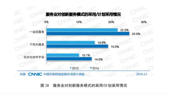 　　从CNNIC报告可以看出，一站式服务、云计算技术日益得到企业的认可和使用。