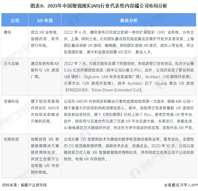 图表8：2023年中国增强现实(AR)行业代表性内容端公司布局分析