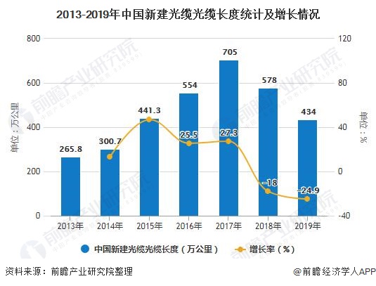 2013-2019年中国新建光缆光缆长度统计及增长情况