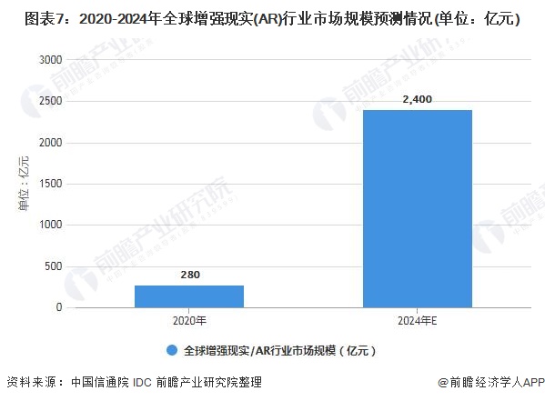 图表7：2020-2024年全球增强现实(AR)行业市场规模预测情况(单位：亿元)