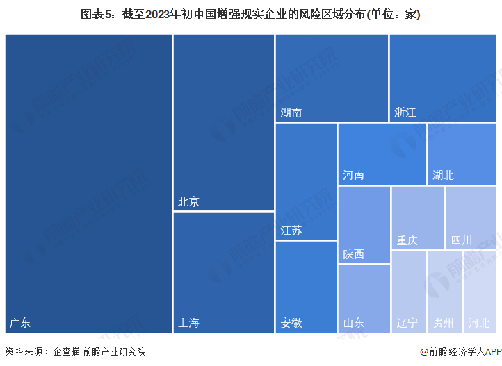 图表5：截至2023年初中国增强现实企业的风险区域分布(单位：家)