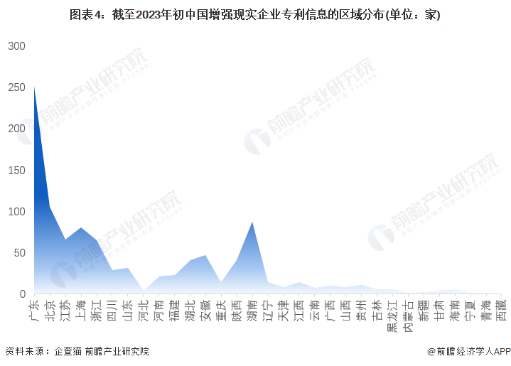 图表4：截至2023年初中国增强现实企业专利信息的区域分布(单位：家)