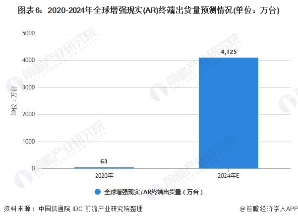 图表6：2020-2024年全球增强现实(AR)终端出货量预测情况(单位：万台)