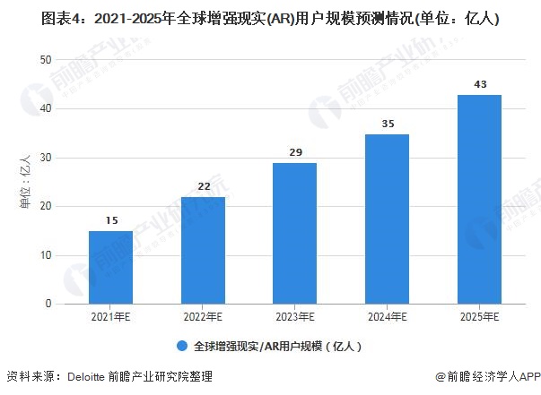 图表4：2021-2025年全球增强现实(AR)用户规模预测情况(单位：亿人)