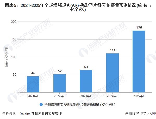 图表5：2021-2025年全球增强现实(AR)视频/照片每天拍摄量预测情况(单位：亿个/张)