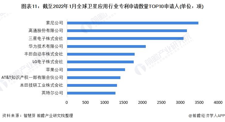 图表11：截至2022年1月全球卫星应用行业专利申请数量TOP10申请人(单位：项)