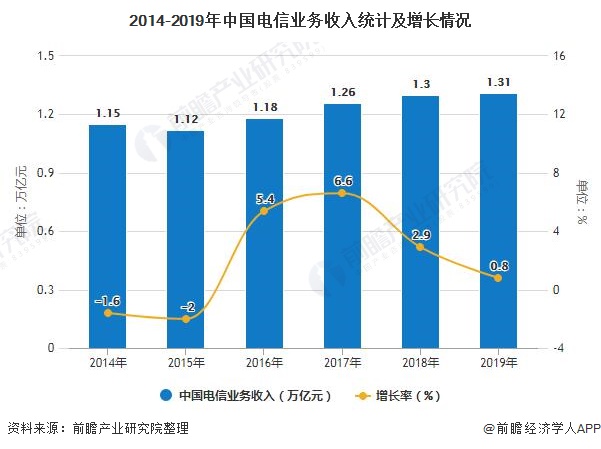 2014-2019年中国电信业务收入统计及增长情况