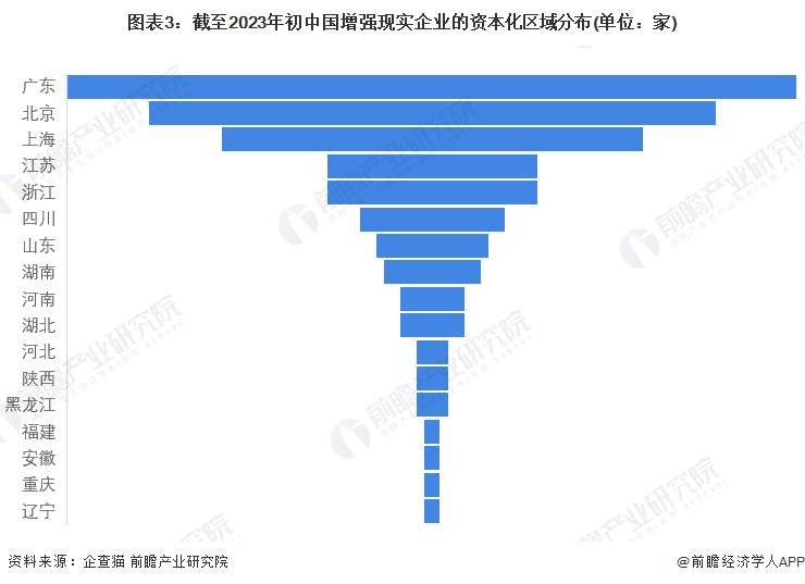 图表3：截至2023年初中国增强现实企业的资本化区域分布(单位：家)