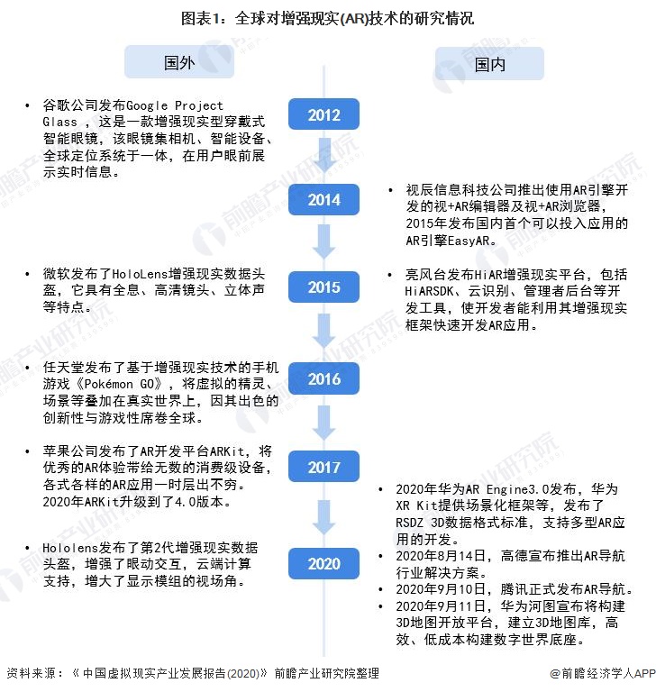 图表1：全球对增强现实(AR)技术的研究情况