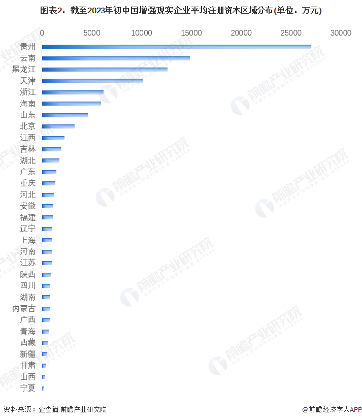 图表2：截至2023年初中国增强现实企业平均注册资本区域分布(单位：万元)