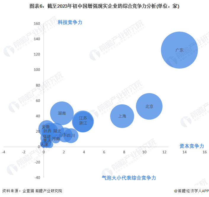 图表6：截至2023年初中国增强现实企业的综合竞争力分析(单位：家)